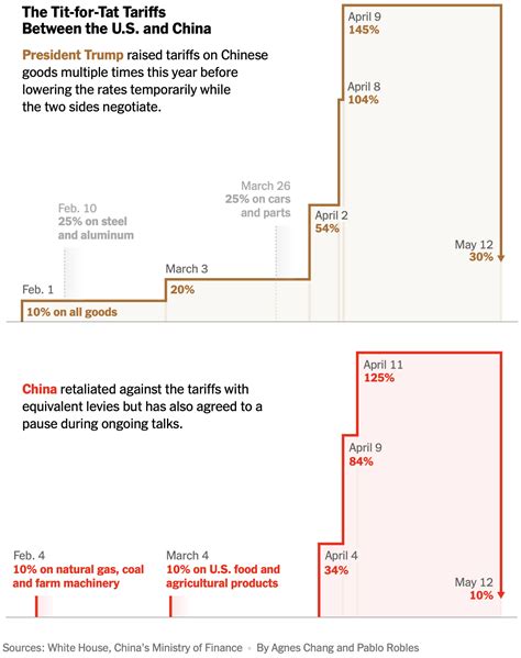 How Us Tariffs Challenge China The New York Times How Us Tariffs Challenge China The New York Times