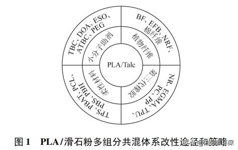 Hubei University Of Technology Advances In Talc Reinforced And Toughened Polylactic Acid Hubei University Of Technology Advances In Talc Reinforced And Toughened Polylactic Acid