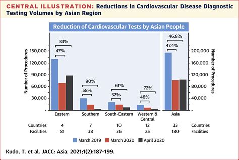 Impact Of Covid 19 Pandemic On Cardiovascular Testing In Asia The Iaea Incaps Covid Study Jacc Asia