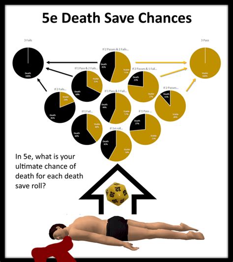 Infographic What Is Your Ultimate Chance Of Death Each Round Of One S Death Save R Dndnext Infographic What Is Your Ultimate Chance Of Death Each Round Of One S Death Save R Dndnext