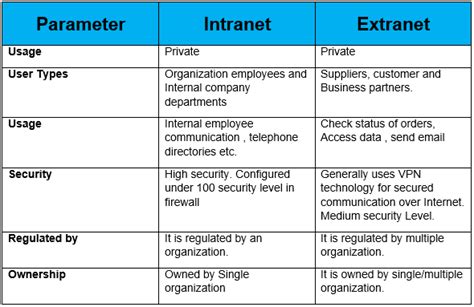 Intranet Vs Extranet What S The Difference Between The Two Intranet Vs Extranet What S The Difference Between The Two