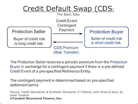 Introduction To Credit Derivatives And Credit Default Swaps