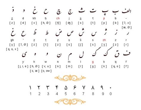 Iranian Official Language Learning Farsi Alphabet Pharase Numbers Easygoiran