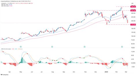 Is It Safe To Buy The Carvana Stock Dip
