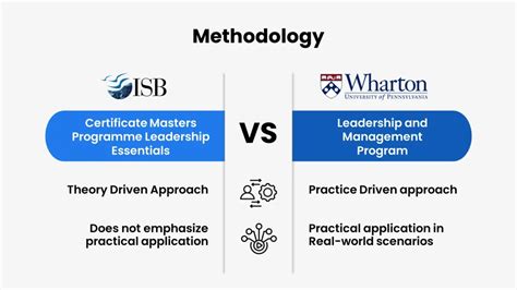 Isb Amp Wharton Leadership Programs Kapable