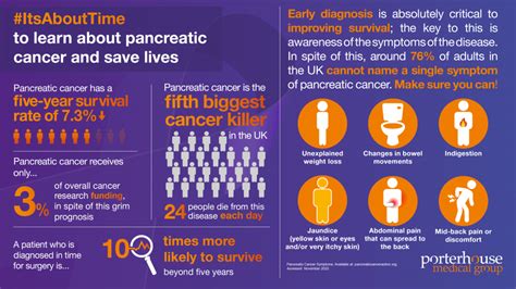 It S About Time We All Knew More About Pancreatic Cancer Porterhouse Medical