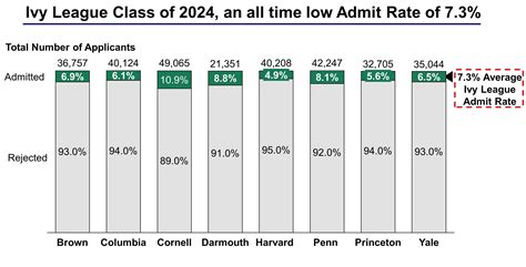 Ivy League Acceptance Rates 2024 Prepory