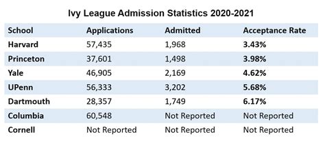 Ivy League Admissions Update Falling Acceptance Rates Explained Ivy League Admissions Update Falling Acceptance Rates Explained