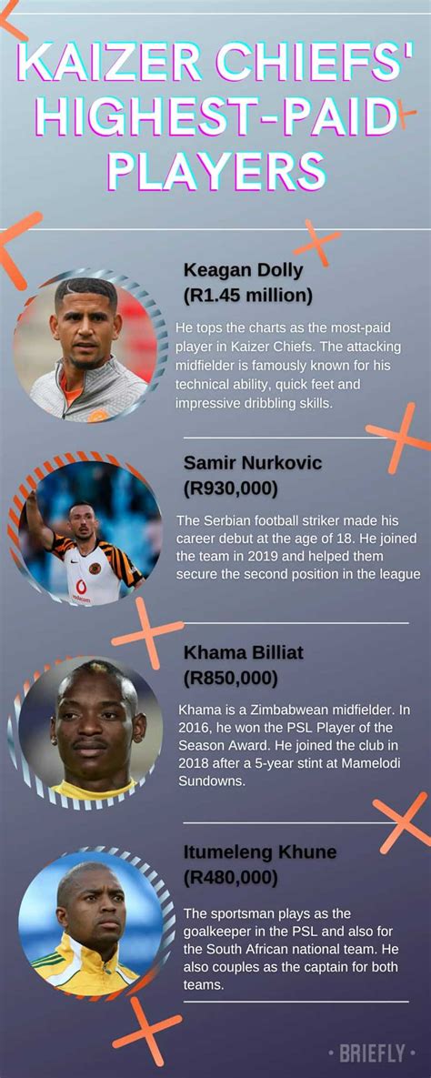 Kaizer Chiefs Amp 39 Salary List Who Are The Highest And Lowest Paid Players Briefly Co Za