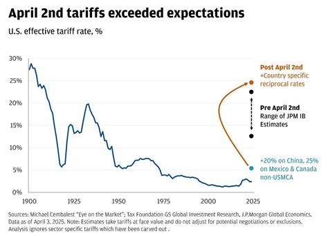 Lessons From Liberation Day A Guide To Tariffs J P Morgan