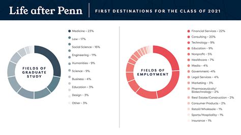 Life After Penn College Of Arts Sciences University Of Pennsylvania Life After Penn College Of Arts Sciences University Of Pennsylvania