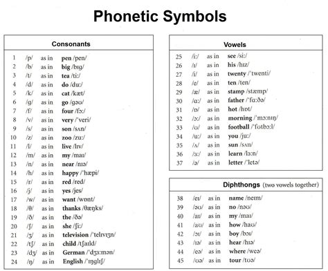 List Of Phonetic Symbols List Of Phonetic Symbols
