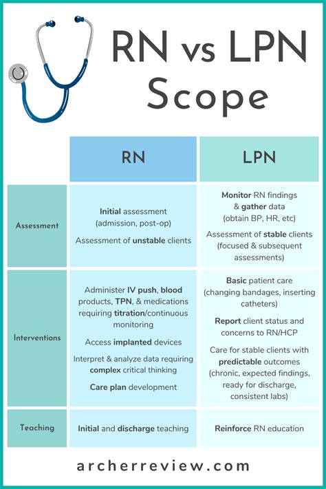 Lpn Vs Rn Key Differences In Education Practice Career Paths Nightingale College Lpn Vs Rn Key Differences In Education Practice Career Paths Nightingale College