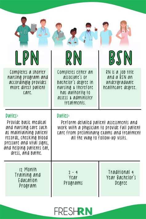 Lpn Vs Rn Vs Bsn Why The Right Choice Could Transform Your Career Freshrn Lpn Vs Rn Vs Bsn Why The Right Choice Could Transform Your Career Freshrn