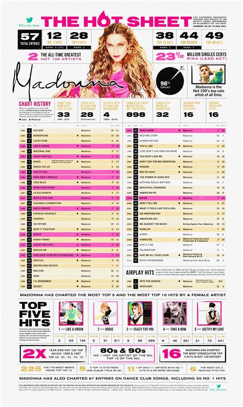Madonna Billboard Chart History Madonna Billboard Chart History