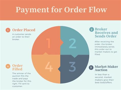 Market Makers Unveiling The Secrets Of Payment Of Order Flow Fastercapital