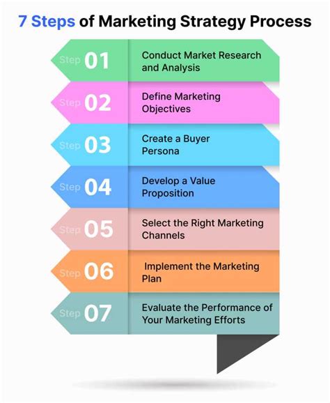 Marketing Canvas 5 Easy Steps To Your Perfect Marketing Strategy Marketing Canvas 5 Easy Steps To Your Perfect Marketing Strategy