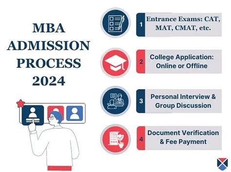 Mba Admission Eligibility Criteria Process And How To Apply In 2026