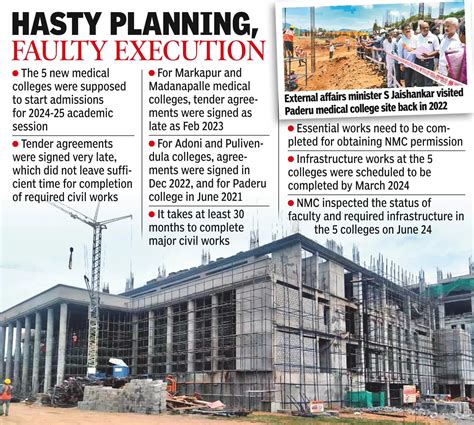 Medical Colleges Only 533 Cr Spent On 5 Medical Colleges Out Of 2 425 Cr Visakhapatnam News Times Of India
