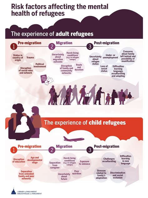 Mental Health Needs Of Refugees In Canada Hillnotes