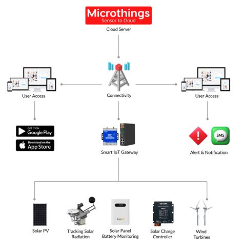 Microthings Solusi Pintar Untuk Industri Otomasi Microthings Solusi Pintar Untuk Industri Otomasi