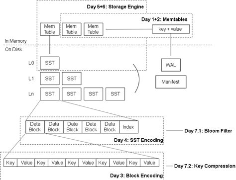 Mini Lsm Overview Lsm In A Week