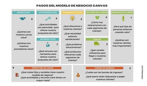 Modelo Canvas Qu Es Y Pasos Para Elaborarlo Info Mbas Modelo Canvas Qu Es Y Pasos Para Elaborarlo Info Mbas