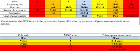 Modified Early Warning Score System