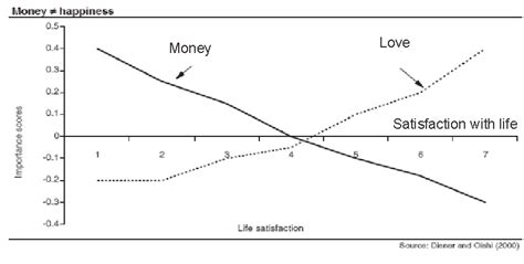 Money And Happiness According To Diener And Oishi S Research In 2002 Download Scientific Diagram