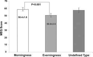 Morningness Eveningness Questionnaire Meq Score According The Download Scientific Diagram Morningness Eveningness Questionnaire Meq Score According The Download Scientific Diagram