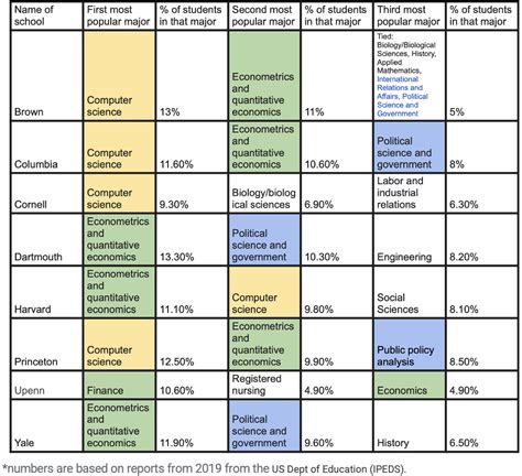 Most Popular Majors In The Ivy League Tkg
