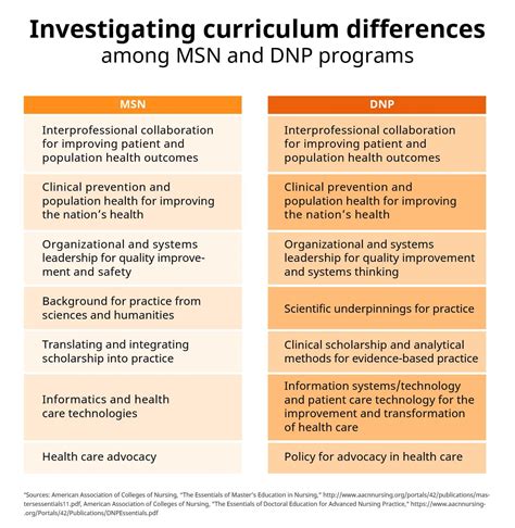 5 Steps to MSN to DNP