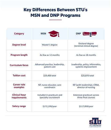 Msn Vs Dnp Evaluating Nurse Practitioner Education Options