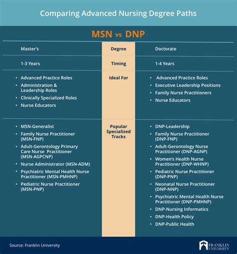 Msn Vs Dnp What Are The Differences Pacific College Msn Vs Dnp What Are The Differences Pacific College