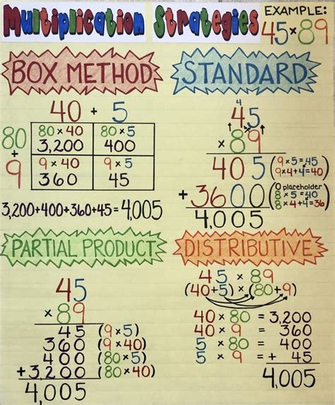 Multiplication Strategies Anchor Chart Box Method Standard Form