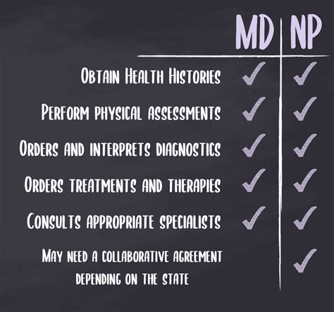 Np Vs Md Which Path To Choose Health And Willness