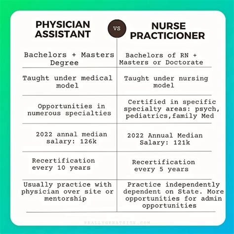 NP vs Nurse