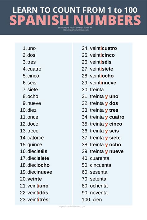Numbers In Spanish 1 To 100 Spanish Numbers Learning Spanish Vocabulary Basic Spanish Words Numbers In Spanish 1 To 100 Spanish Numbers Learning Spanish Vocabulary Basic Spanish Words