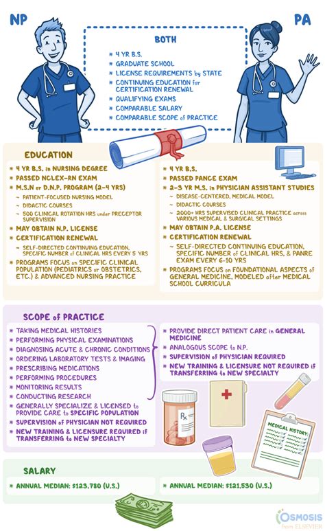 Nurse Practitioners Versus Physician Associates Similarities Osmosis