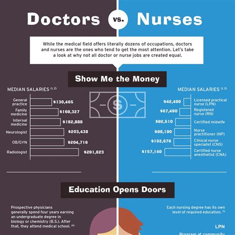 Nurse vs Doctor Difference