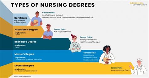 Nursing Degree Types Tracks And Specializations