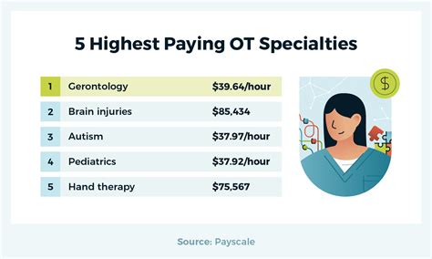 Occupational Therapist Salary The Highest Paying Specialties Usahs Occupational Therapist Salary The Highest Paying Specialties Usahs