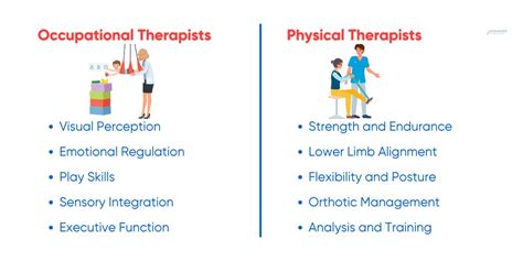 Occupational Therapy Vs Physical Therapy Vs Speech Therapy Occupational Therapy Vs Physical Therapy Vs Speech Therapy
