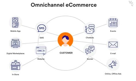 Omnichannel Marketing Complete Ecommerce Guide 2026