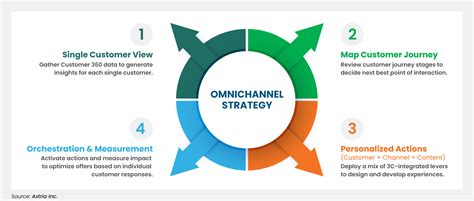Omnichannel Marketing Omni Customer Experience Campaign Execution