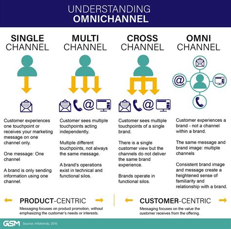 Omnichannel Meaning Definitions And Examples Of Good And Bad Strategy