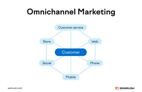 Omnichannel Strategy Learn How To Make Your Brand Successful