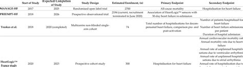 Ongoing Studies Ongoing Studies