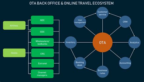 Online Travel Agency Software Ota Booking System Back Office Sales Management Tools Online Travel Agency Software Ota Booking System Back Office Sales Management Tools