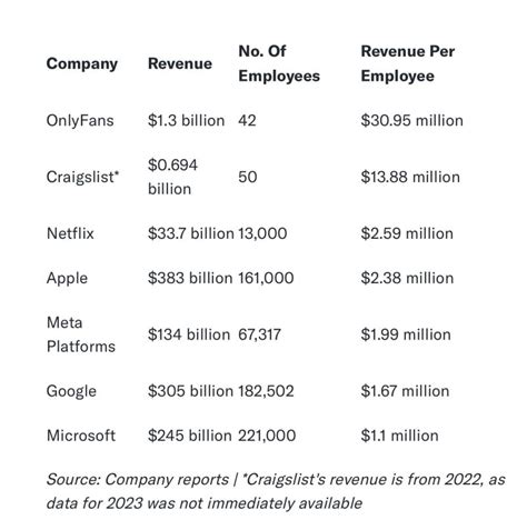 Onlyfans Beats Apple Google Netflix And Other Big Tech Companies In Revenue Per Employee Here S The Down Low Onlyfans Beats Apple Google Netflix And Other Big Tech Companies In Revenue Per Employee Here S The Down Low